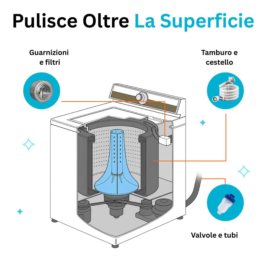 Mellow Sopami™ - Pasticche per lavatrice anti-peli di animali